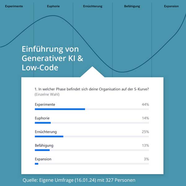 KI Umfrage Ergebnisse