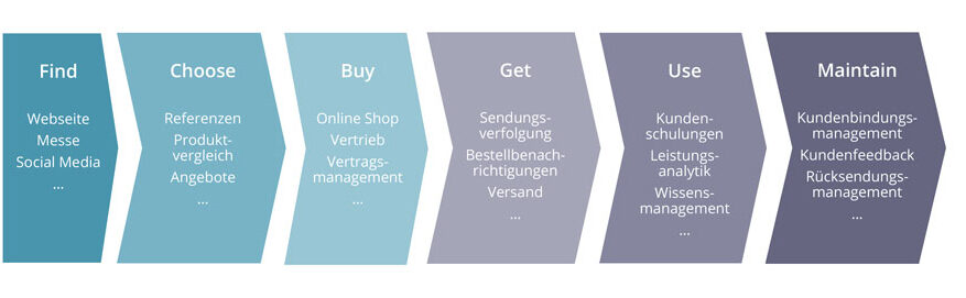 B2B-Vertrieb digitalisieren