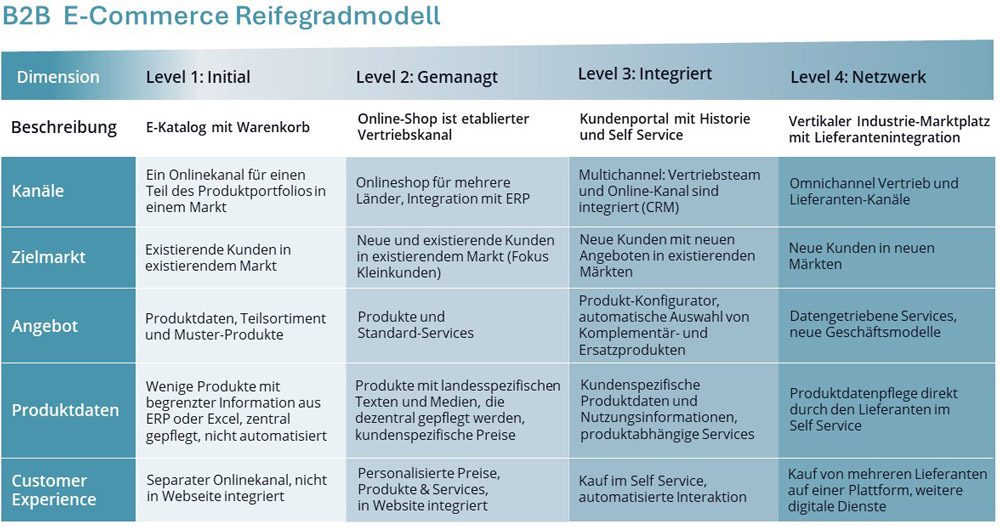 B2B E-Commerce Reifegradmodell