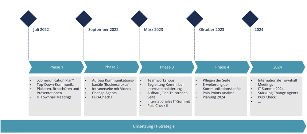 Change Management Timeline