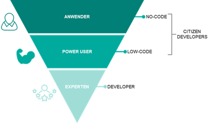 Power Platform Governance