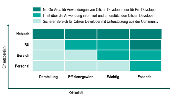 Power Platform Governance