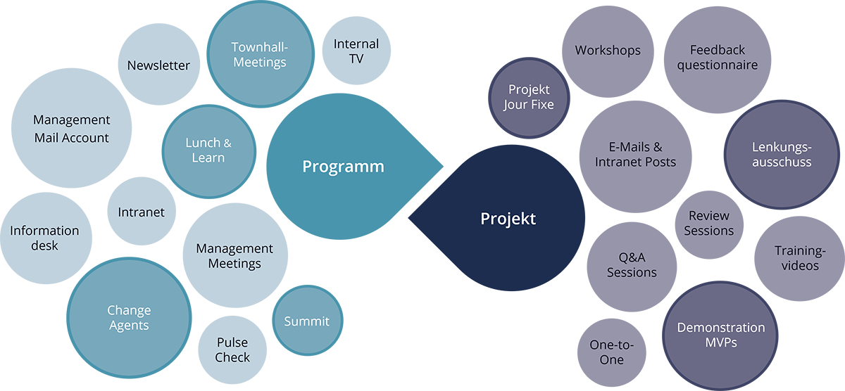 Übersicht über Werkzeuge für erfolgreiches Change Management