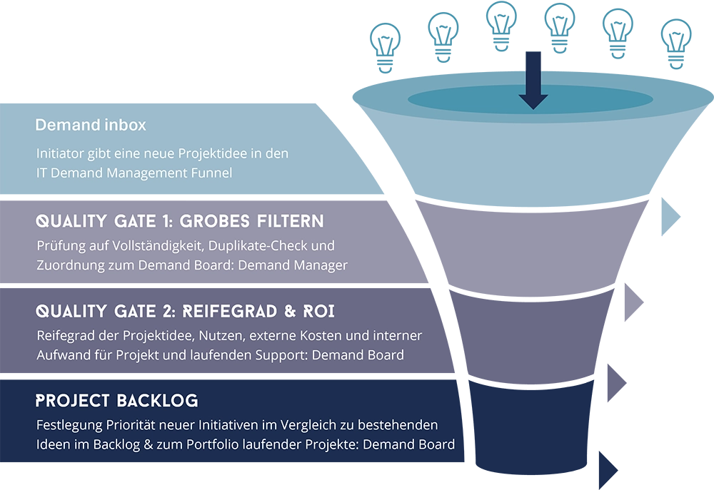 IT Demand Management