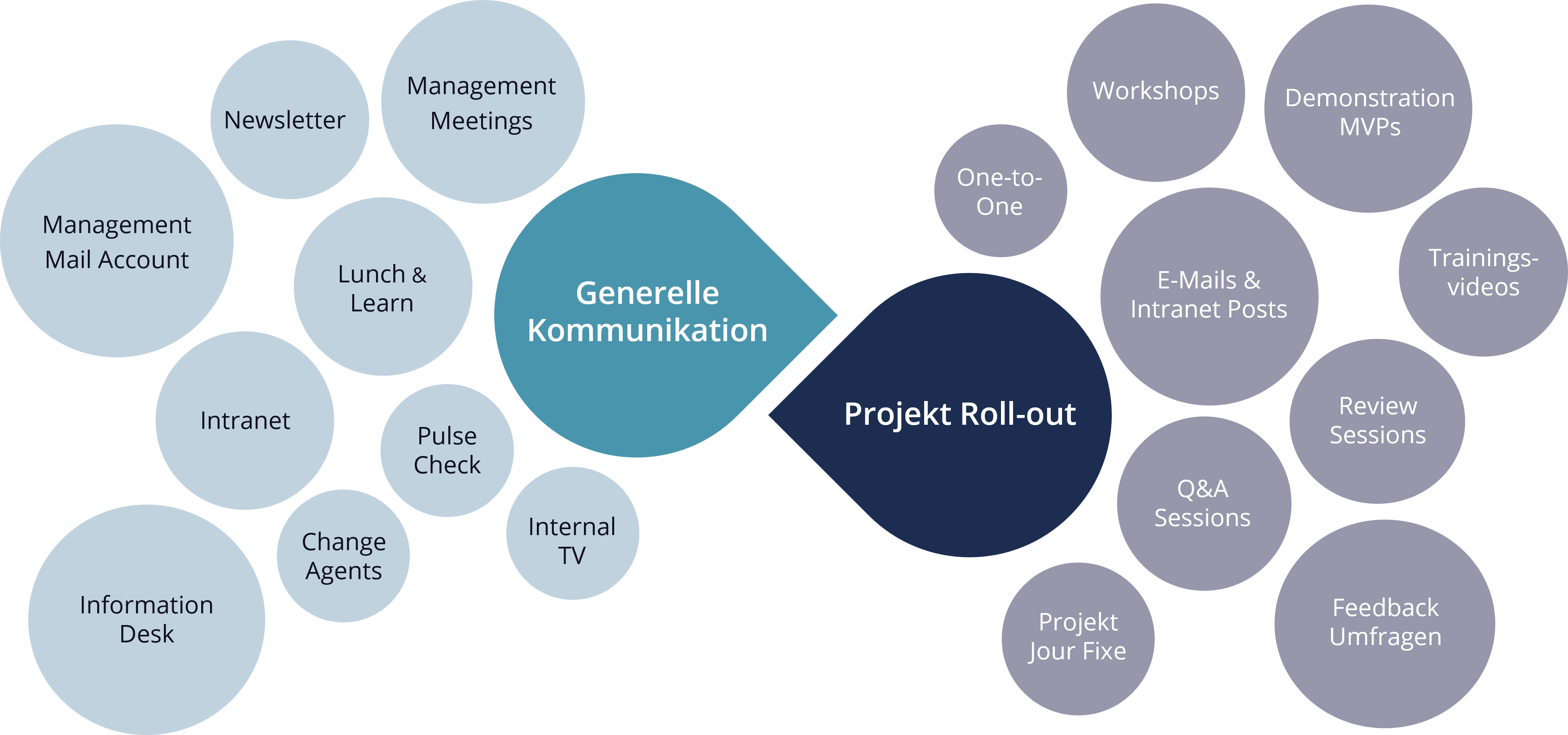 Kommunikations-Werkzeuge im Change Management