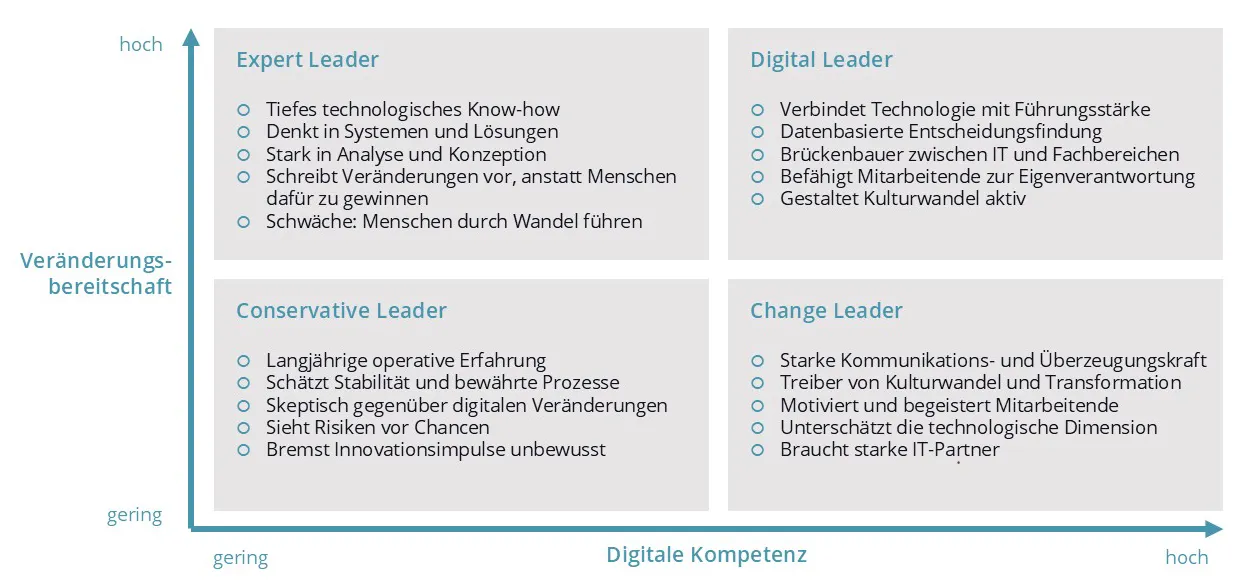 Digital Leader Matrix